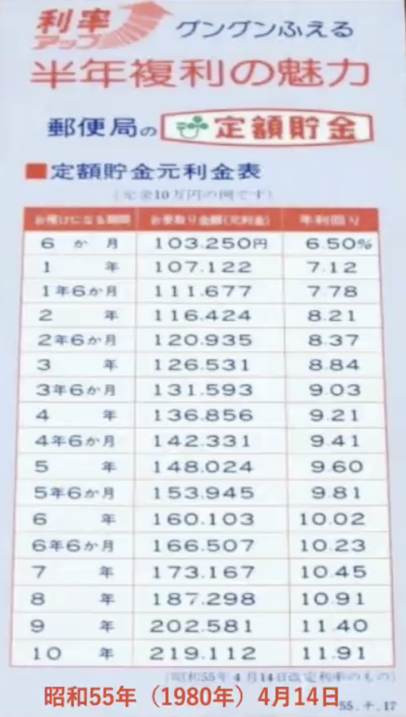 リスクなしで年利回り7.12％『40年前は貯金が安心・確実・最高』の投資手法。では現状は？ - 110Financial Support