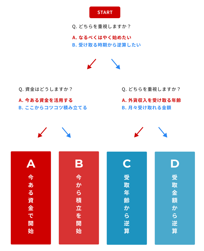 資産形成診断